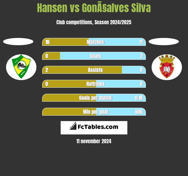 Hansen vs GonÃ§alves Silva h2h player stats