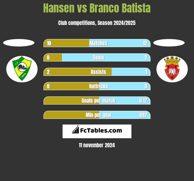 Hansen vs Branco Batista h2h player stats