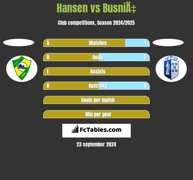 Hansen vs BusniÄ‡ h2h player stats