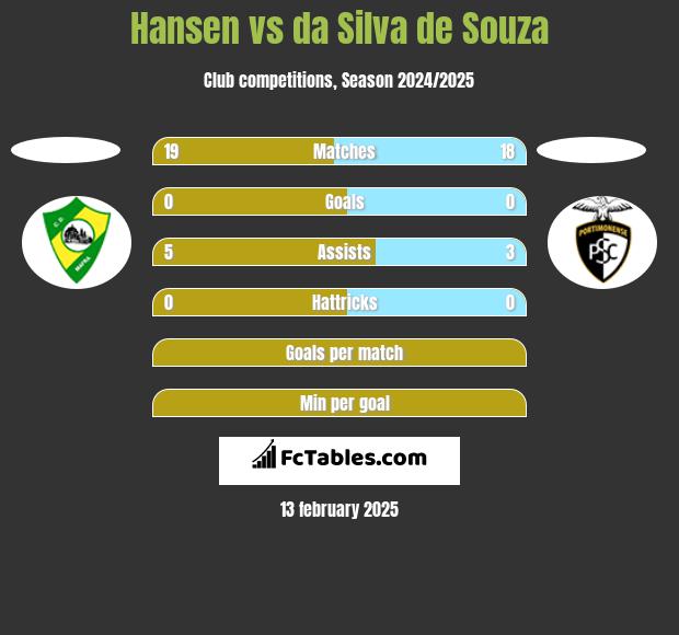 Hansen vs da Silva de Souza h2h player stats