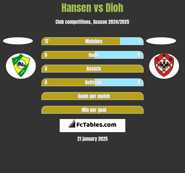 Hansen vs Dioh h2h player stats