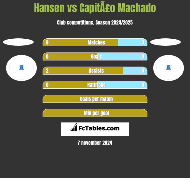 Hansen vs CapitÃ£o Machado h2h player stats