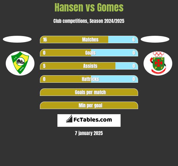 Hansen vs Gomes h2h player stats