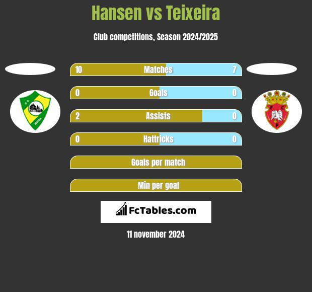 Hansen vs Teixeira h2h player stats