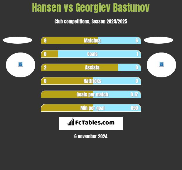 Hansen vs Georgiev Bastunov h2h player stats