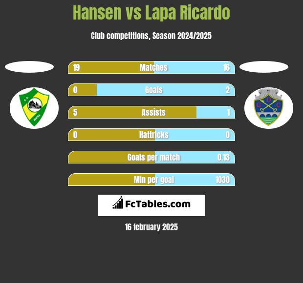 Hansen vs Lapa Ricardo h2h player stats