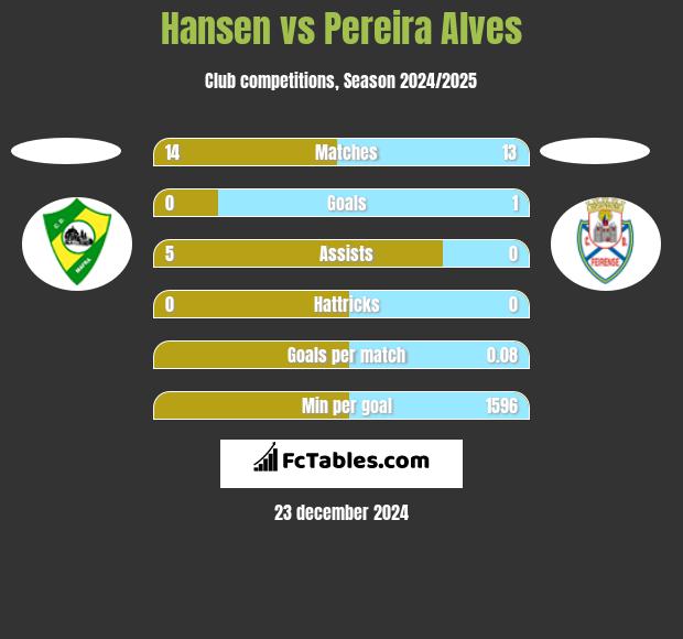 Hansen vs Pereira Alves h2h player stats