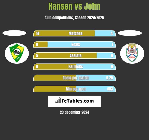 Hansen vs John h2h player stats