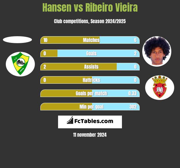 Hansen vs Ribeiro Vieira h2h player stats