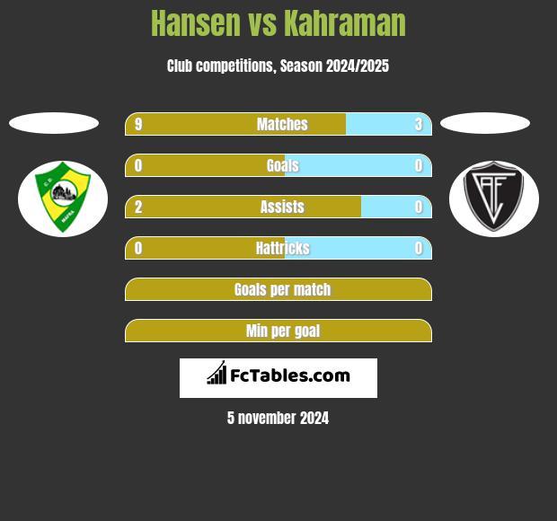 Hansen vs Kahraman h2h player stats