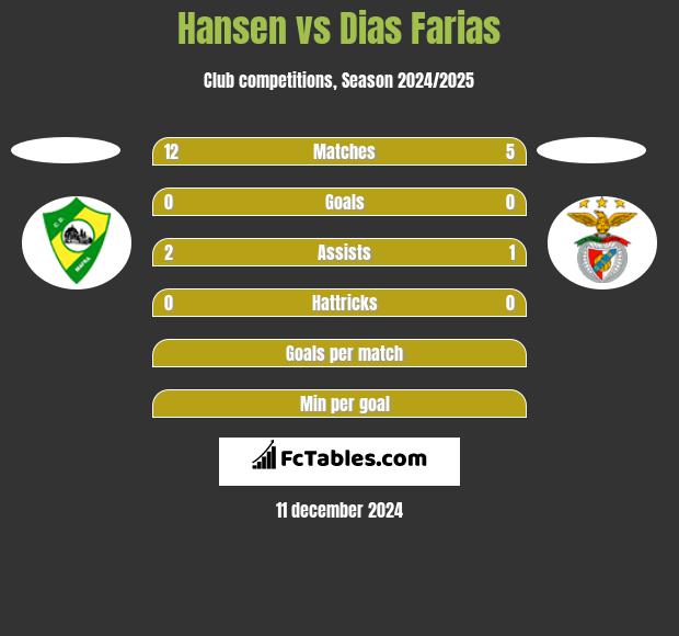 Hansen vs Dias Farias h2h player stats