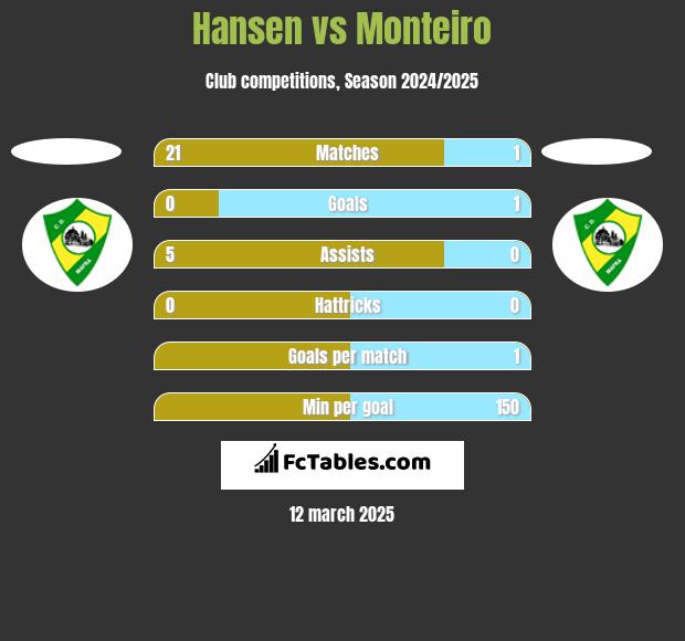 Hansen vs Monteiro h2h player stats