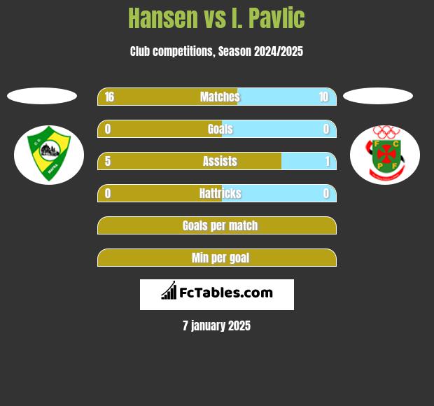 Hansen vs I. Pavlic h2h player stats