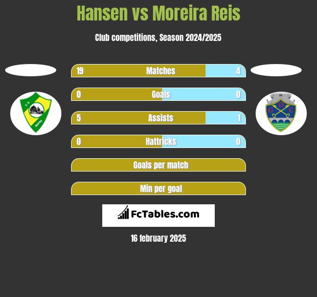 Hansen vs Moreira Reis h2h player stats