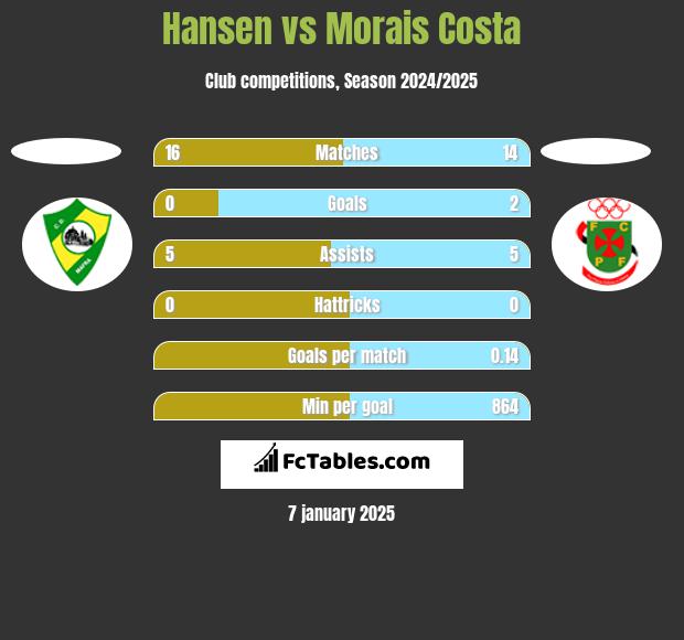 Hansen vs Morais Costa h2h player stats