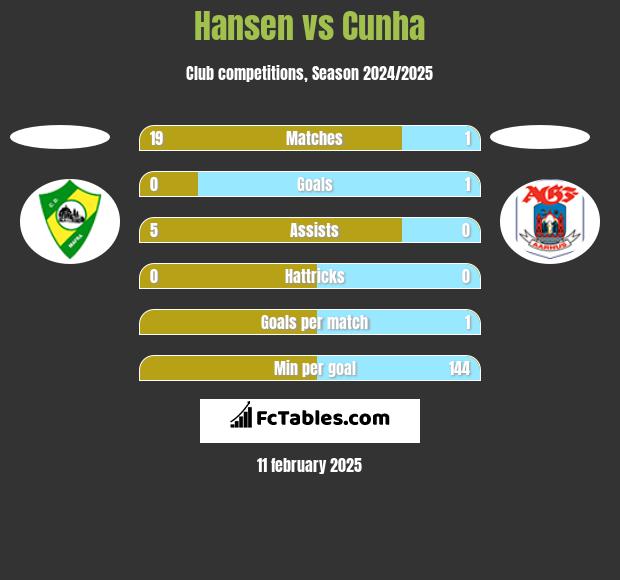 Hansen vs Cunha h2h player stats