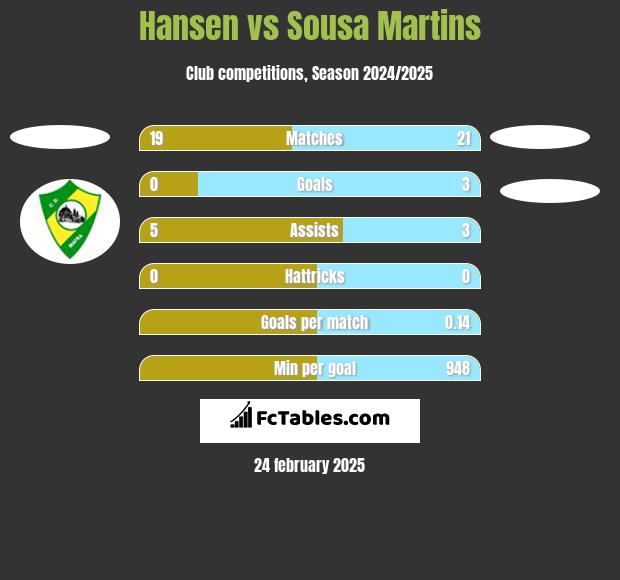 Hansen vs Sousa Martins h2h player stats