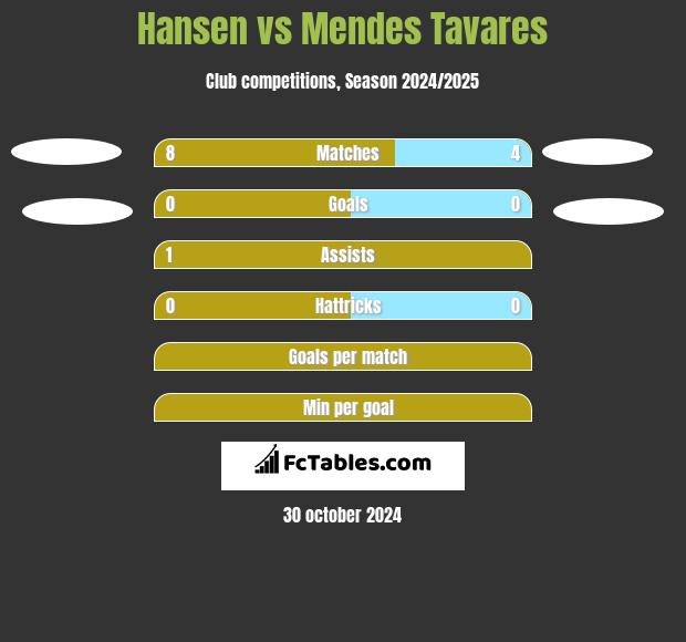 Hansen vs Mendes Tavares h2h player stats