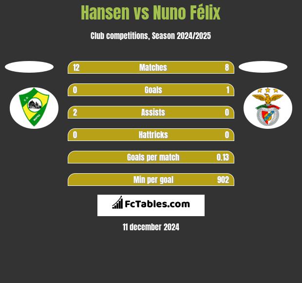 Hansen vs Nuno Félix h2h player stats