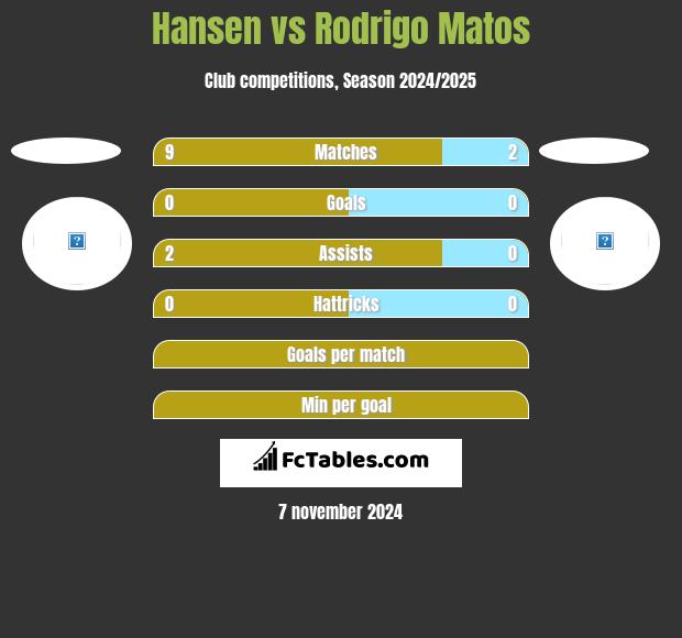 Hansen vs Rodrigo Matos h2h player stats