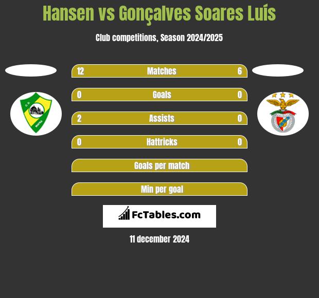 Hansen vs Gonçalves Soares Luís h2h player stats