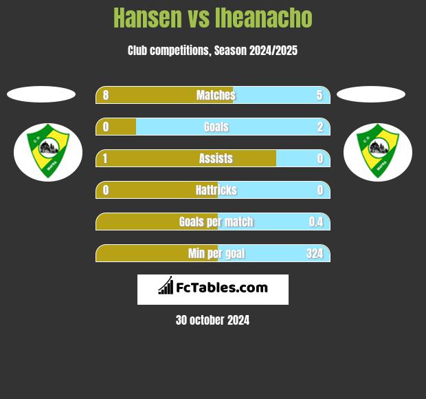 Hansen vs Iheanacho h2h player stats