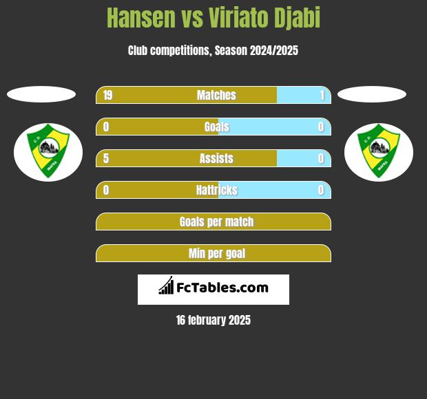 Hansen vs Viriato Djabi h2h player stats