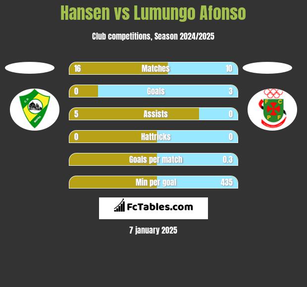 Hansen vs Lumungo Afonso h2h player stats