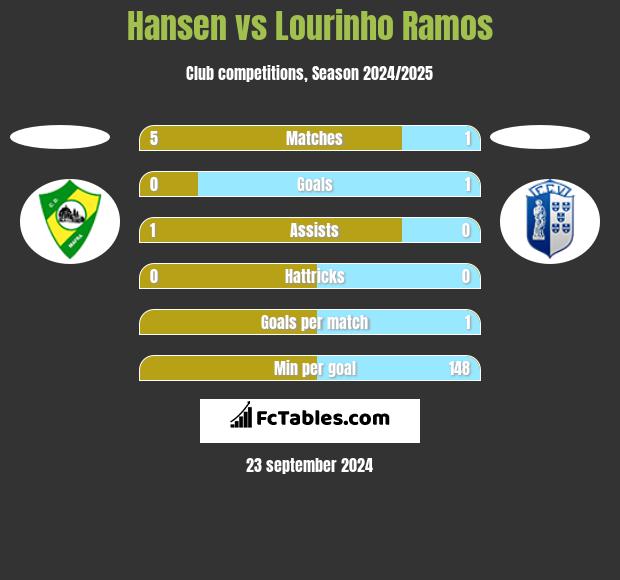 Hansen vs Lourinho Ramos h2h player stats