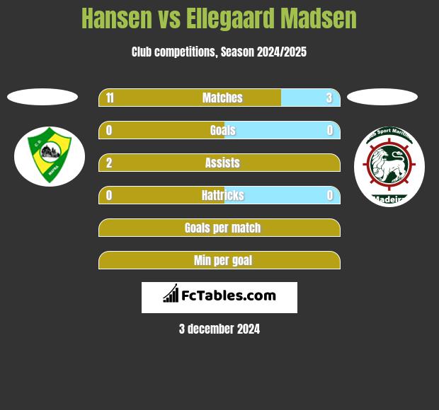 Hansen vs Ellegaard Madsen h2h player stats