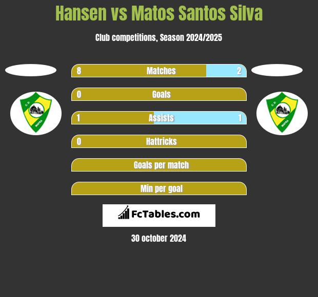 Hansen vs Matos Santos Silva h2h player stats