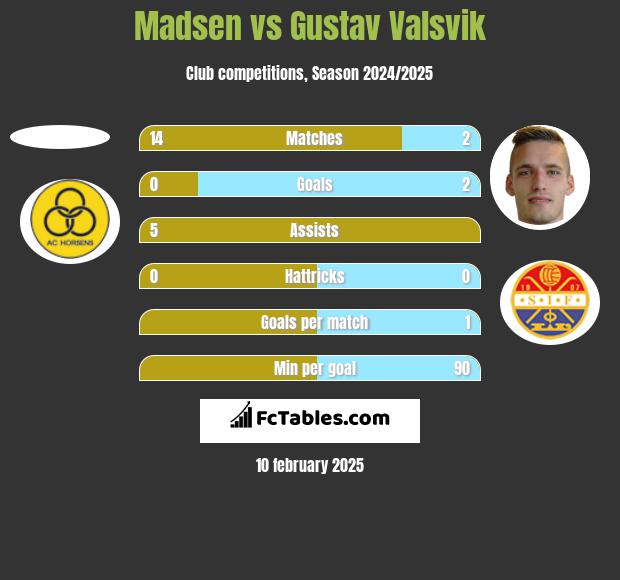 Madsen vs Gustav Valsvik h2h player stats