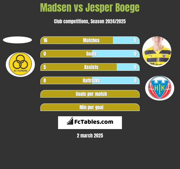 Madsen vs Jesper Boege h2h player stats