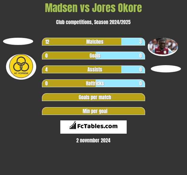 Madsen vs Jores Okore h2h player stats