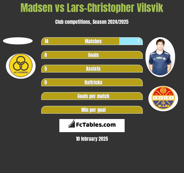 Madsen vs Lars-Christopher Vilsvik h2h player stats