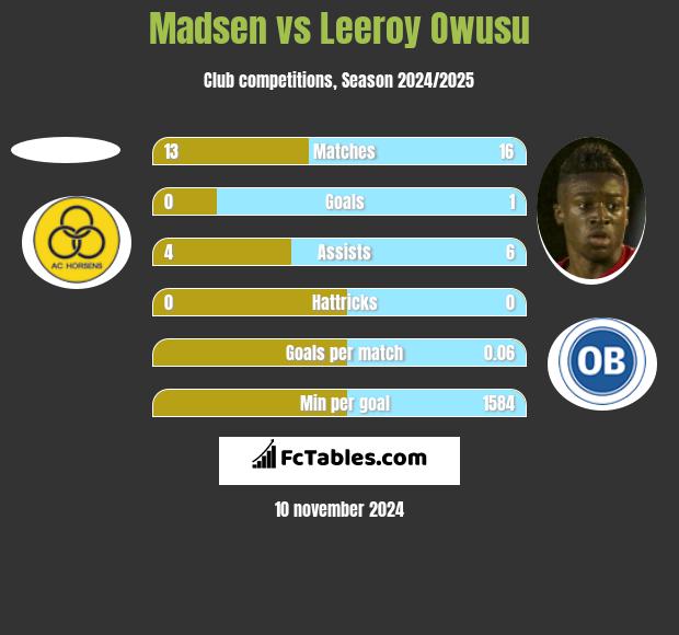 Madsen vs Leeroy Owusu h2h player stats