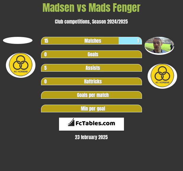 Madsen vs Mads Fenger h2h player stats