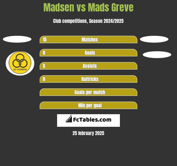 Madsen vs Mads Greve h2h player stats