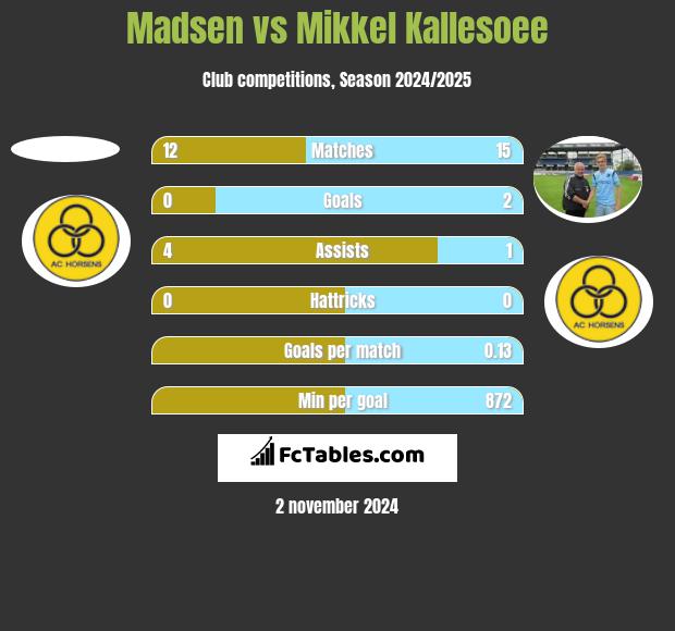 Madsen vs Mikkel Kallesoee h2h player stats