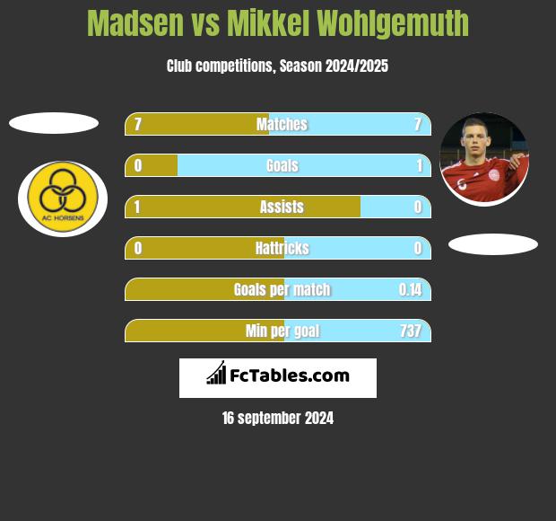 Madsen vs Mikkel Wohlgemuth h2h player stats