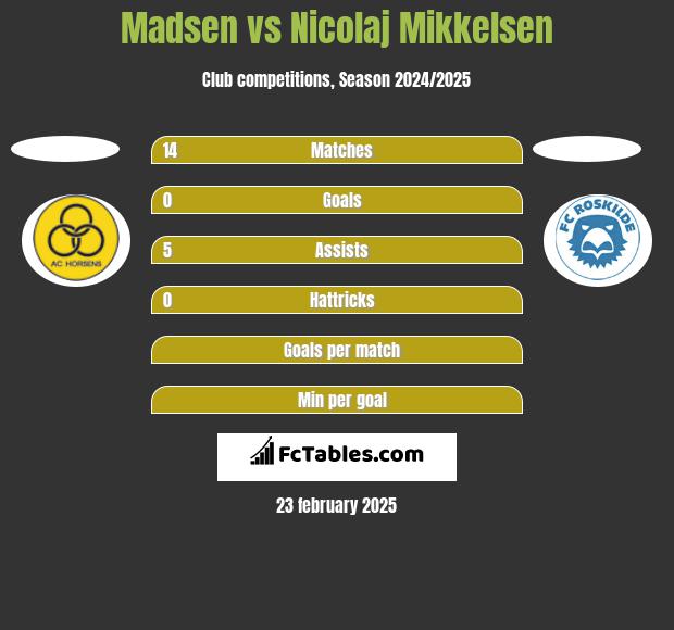 Madsen vs Nicolaj Mikkelsen h2h player stats