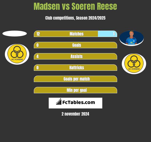 Madsen vs Soeren Reese h2h player stats