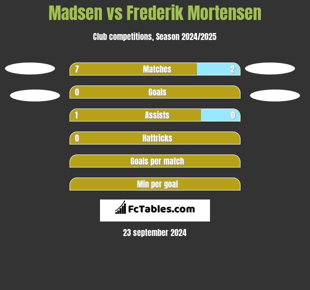 Madsen vs Frederik Mortensen h2h player stats