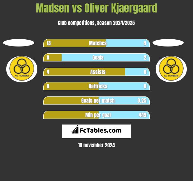 Madsen vs Oliver Kjaergaard h2h player stats