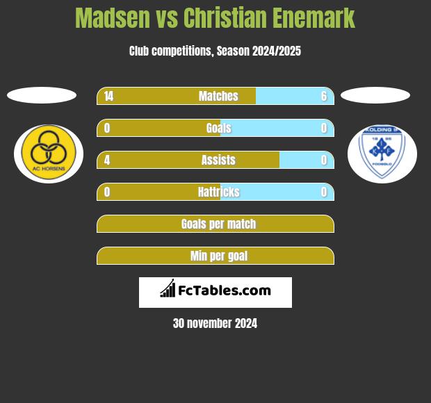 Madsen vs Christian Enemark h2h player stats