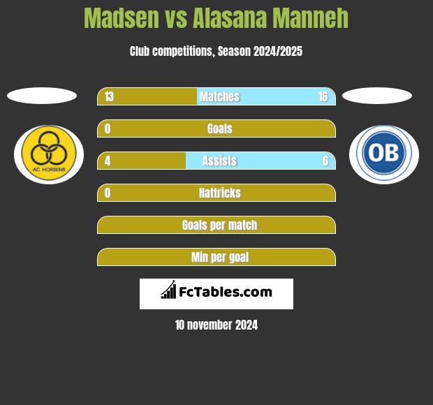 Madsen vs Alasana Manneh h2h player stats