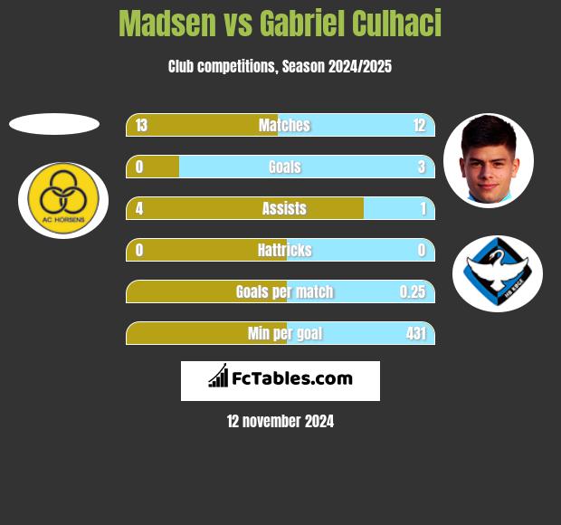 Madsen vs Gabriel Culhaci h2h player stats