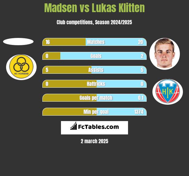 Madsen vs Lukas Klitten h2h player stats