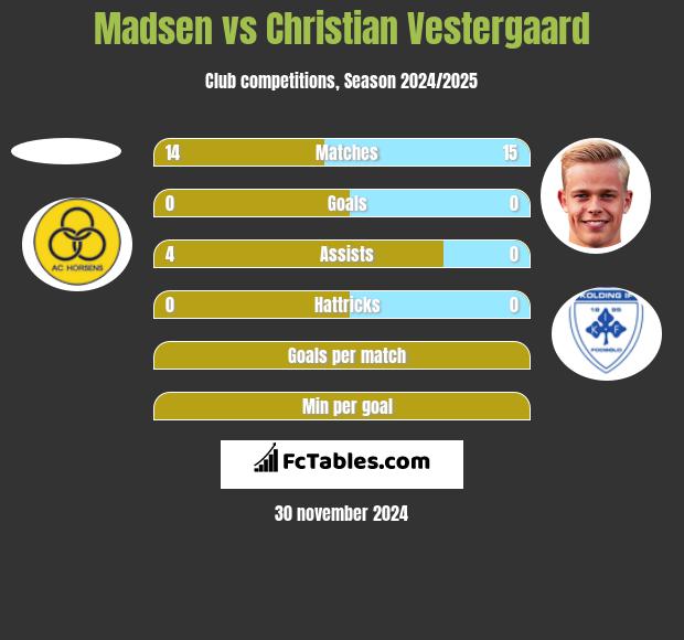 Madsen vs Christian Vestergaard h2h player stats