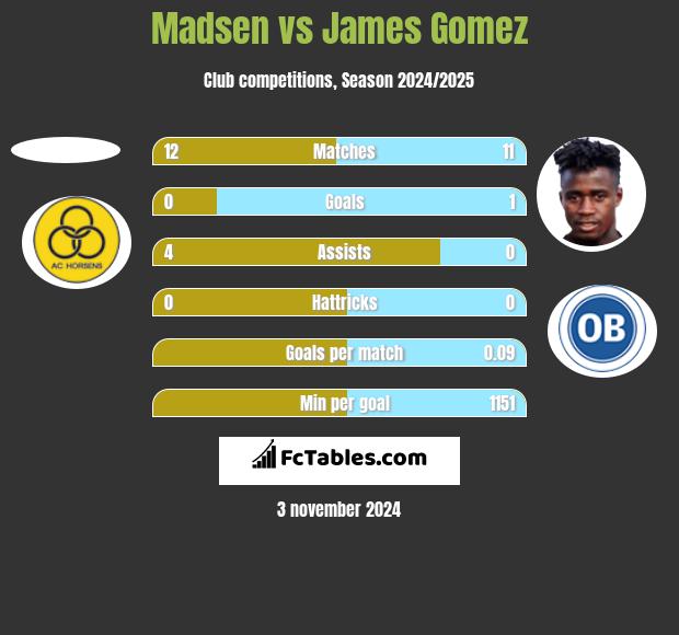 Madsen vs James Gomez h2h player stats